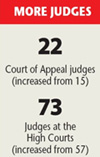 More judges to be appointed
