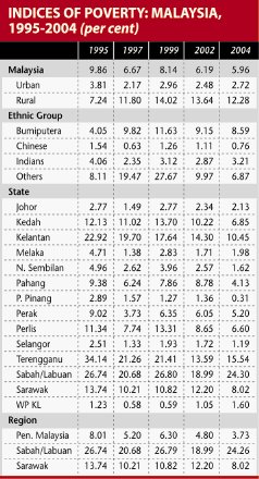 poverty indices